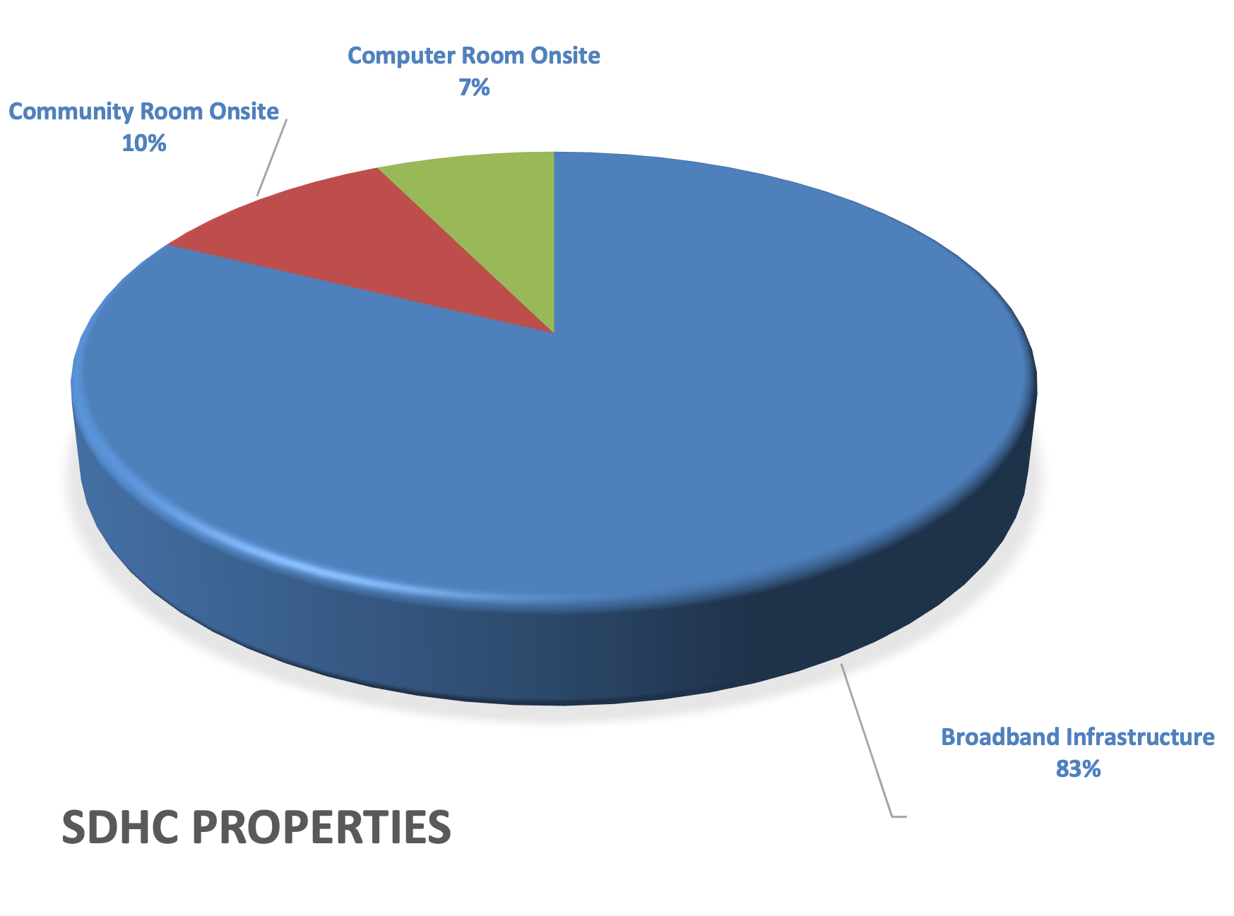 SDHC Properties Pie Chart
