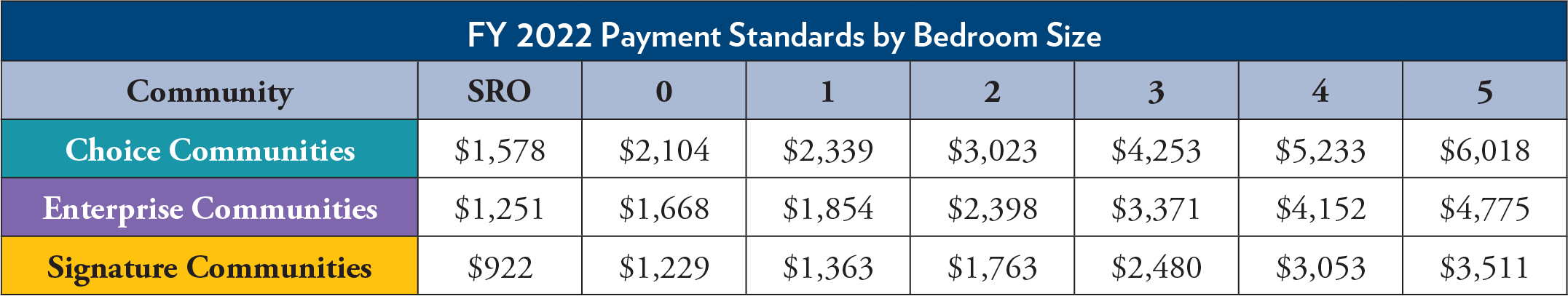 FY 2022 Payment Standards by Bedroom Size